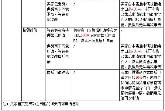 淘小鋪境內(nèi)供貨商交易超時(shí)規(guī)則